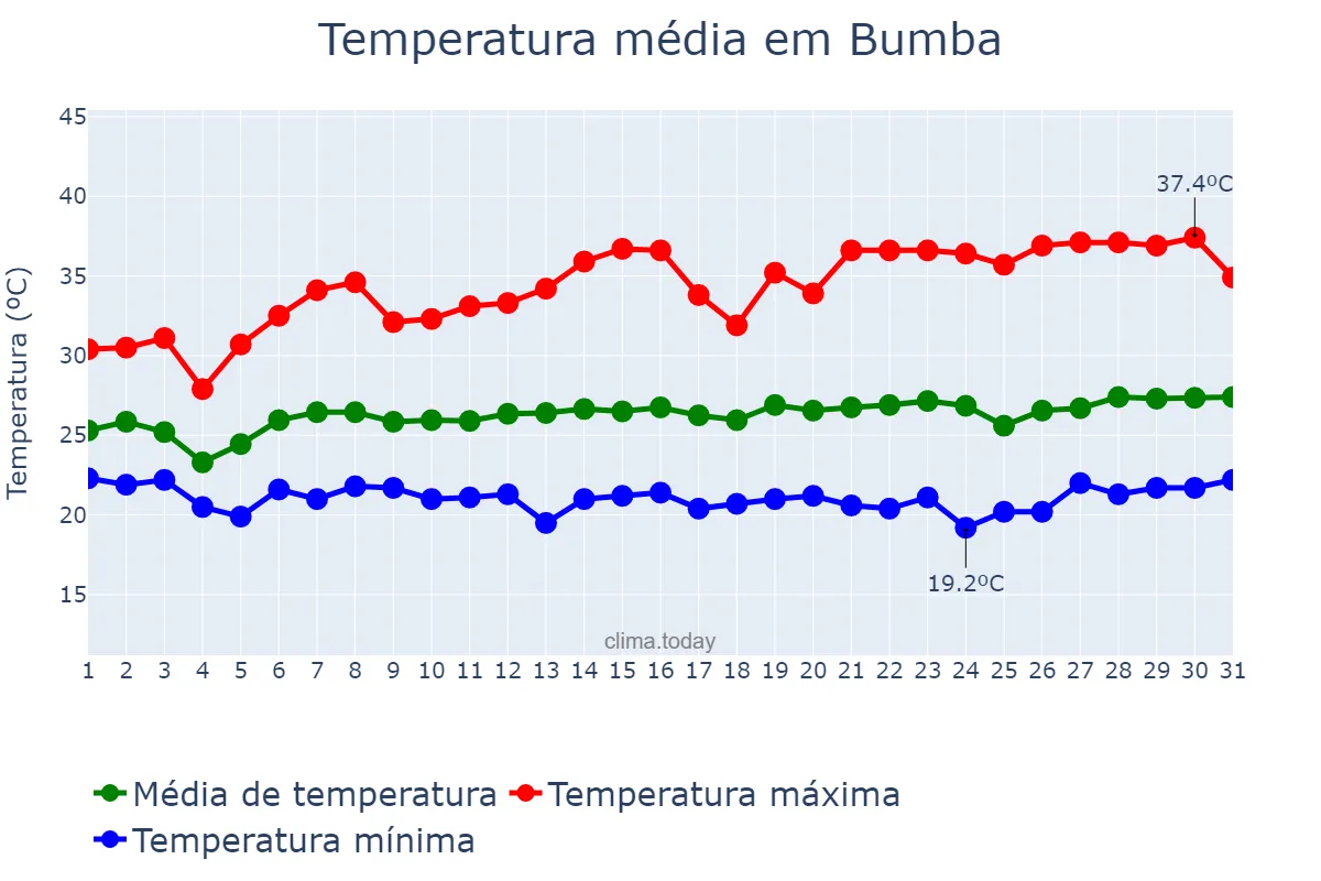 Temperatura em janeiro em Bumba, Mongala, CD