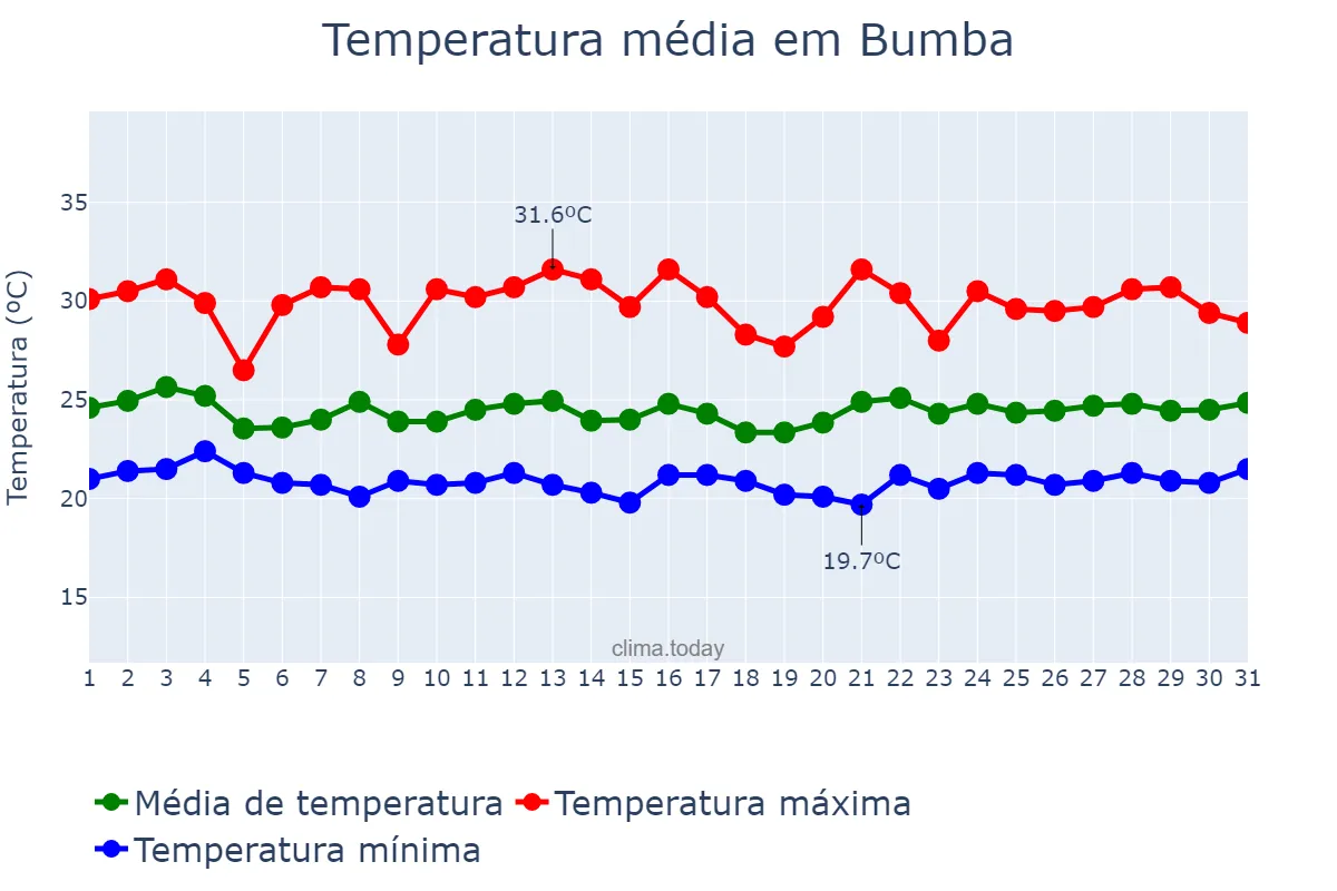 Temperatura em julho em Bumba, Mongala, CD