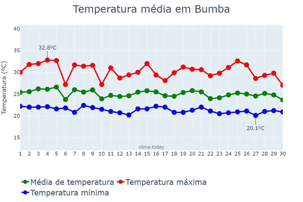 Temperatura em junho em Bumba, Mongala, CD