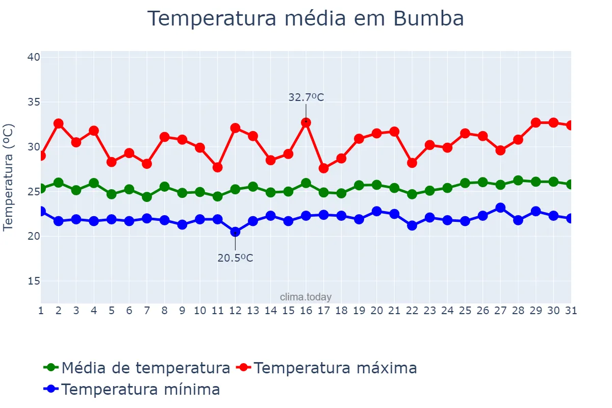 Temperatura em maio em Bumba, Mongala, CD