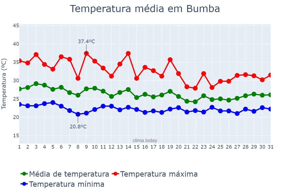 Temperatura em marco em Bumba, Mongala, CD
