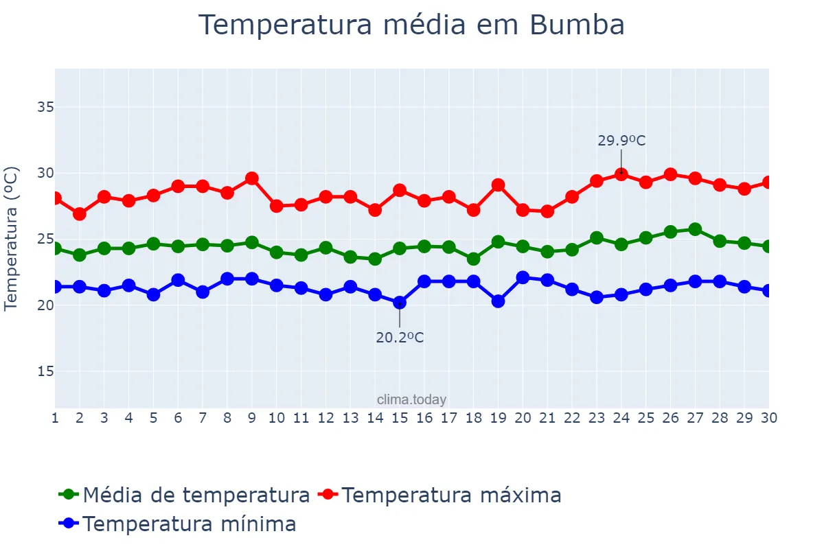 Temperatura em novembro em Bumba, Mongala, CD