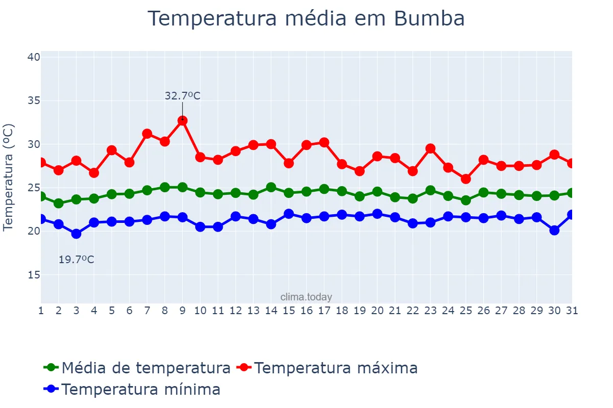 Temperatura em outubro em Bumba, Mongala, CD
