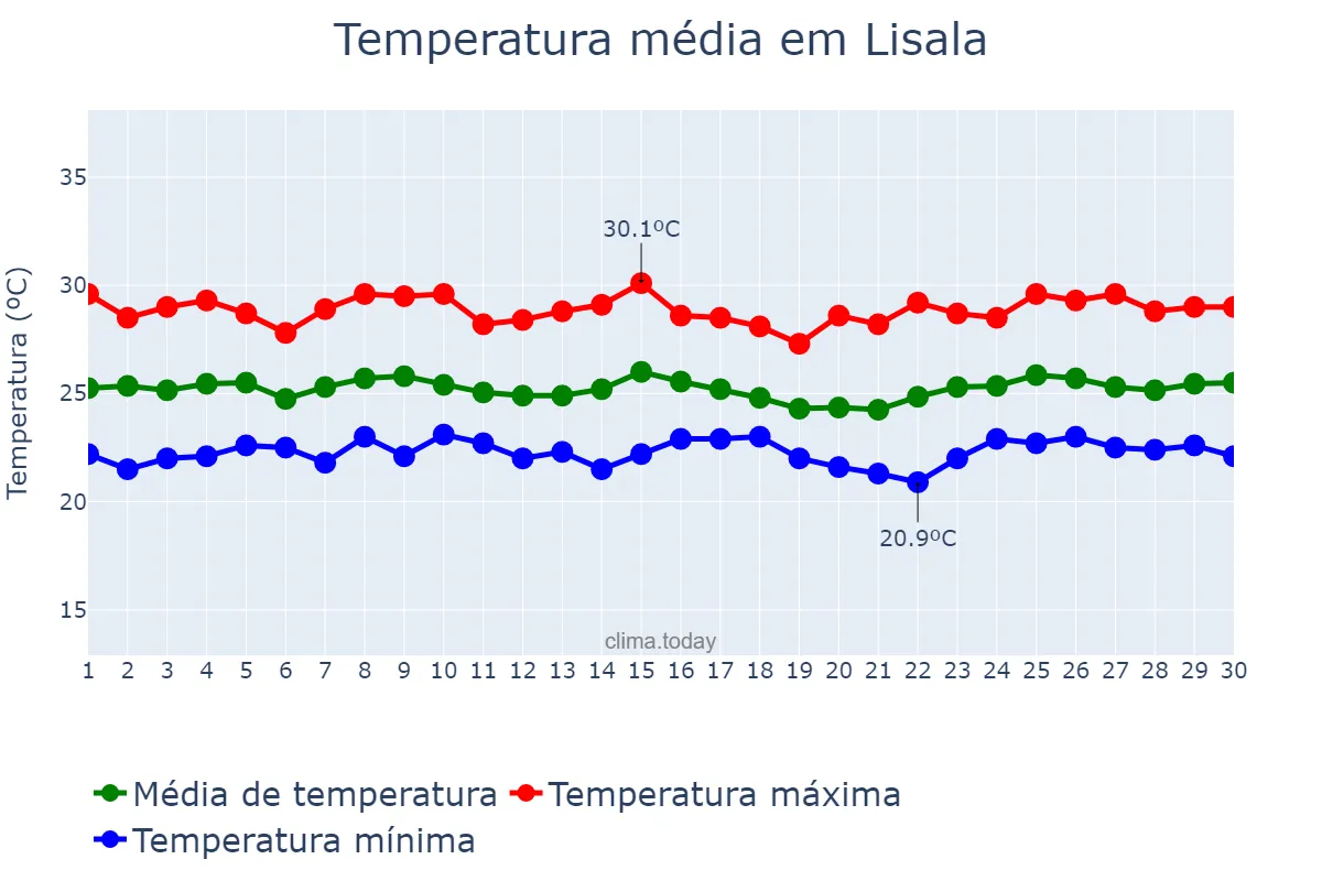 Temperatura em abril em Lisala, Mongala, CD
