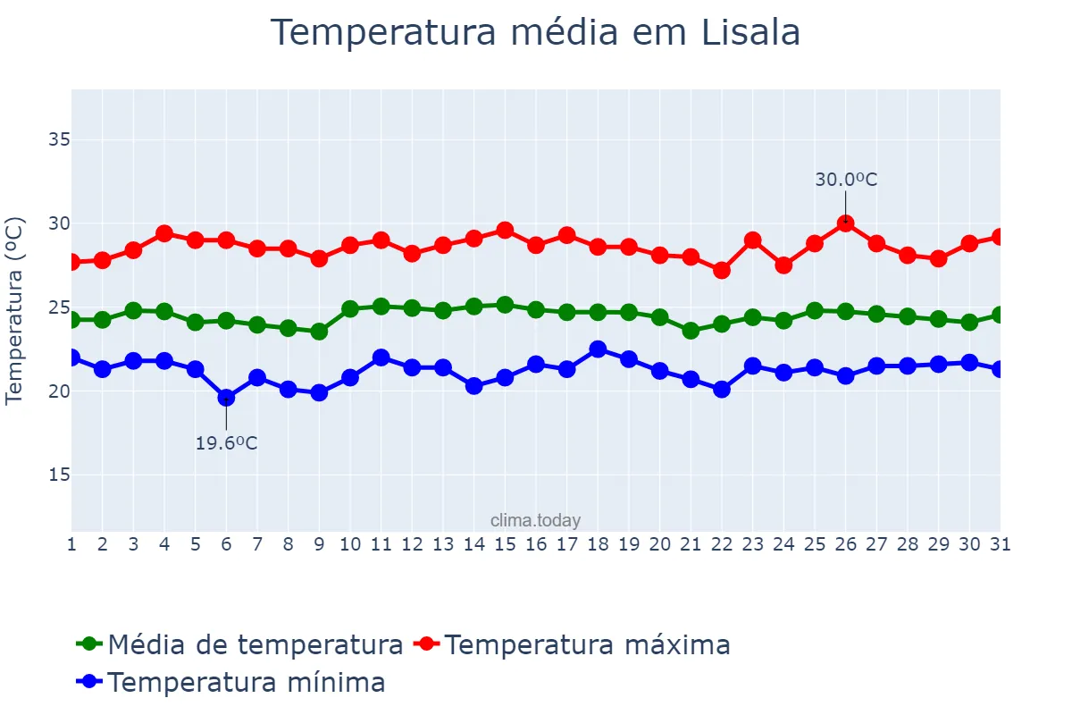 Temperatura em agosto em Lisala, Mongala, CD