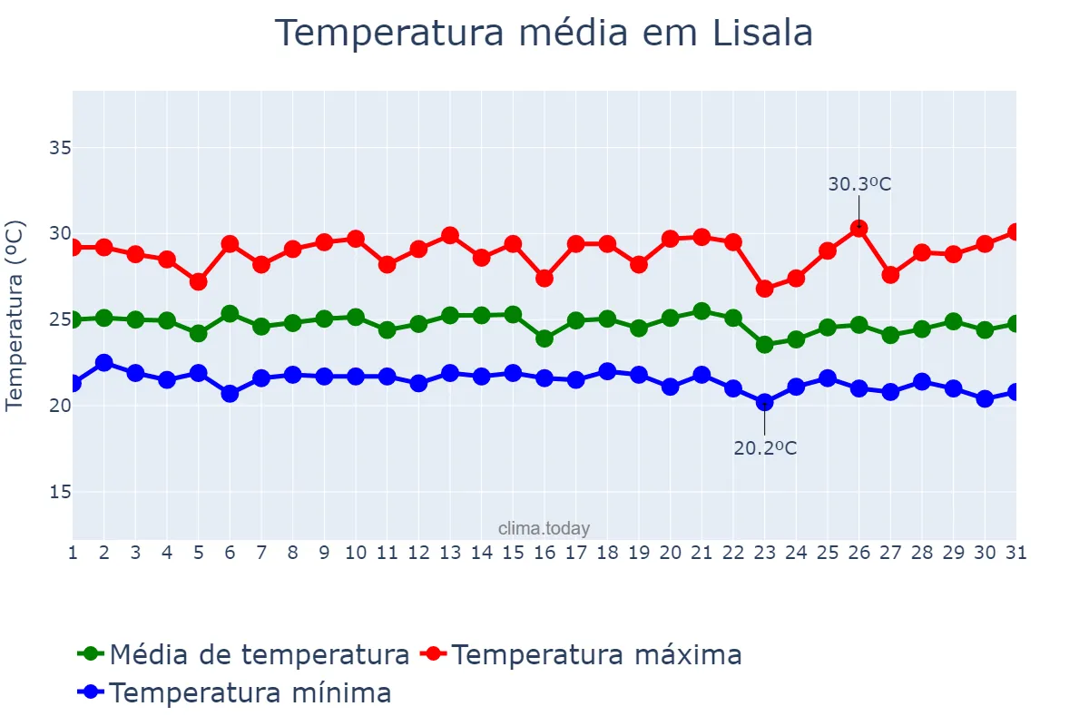 Temperatura em dezembro em Lisala, Mongala, CD