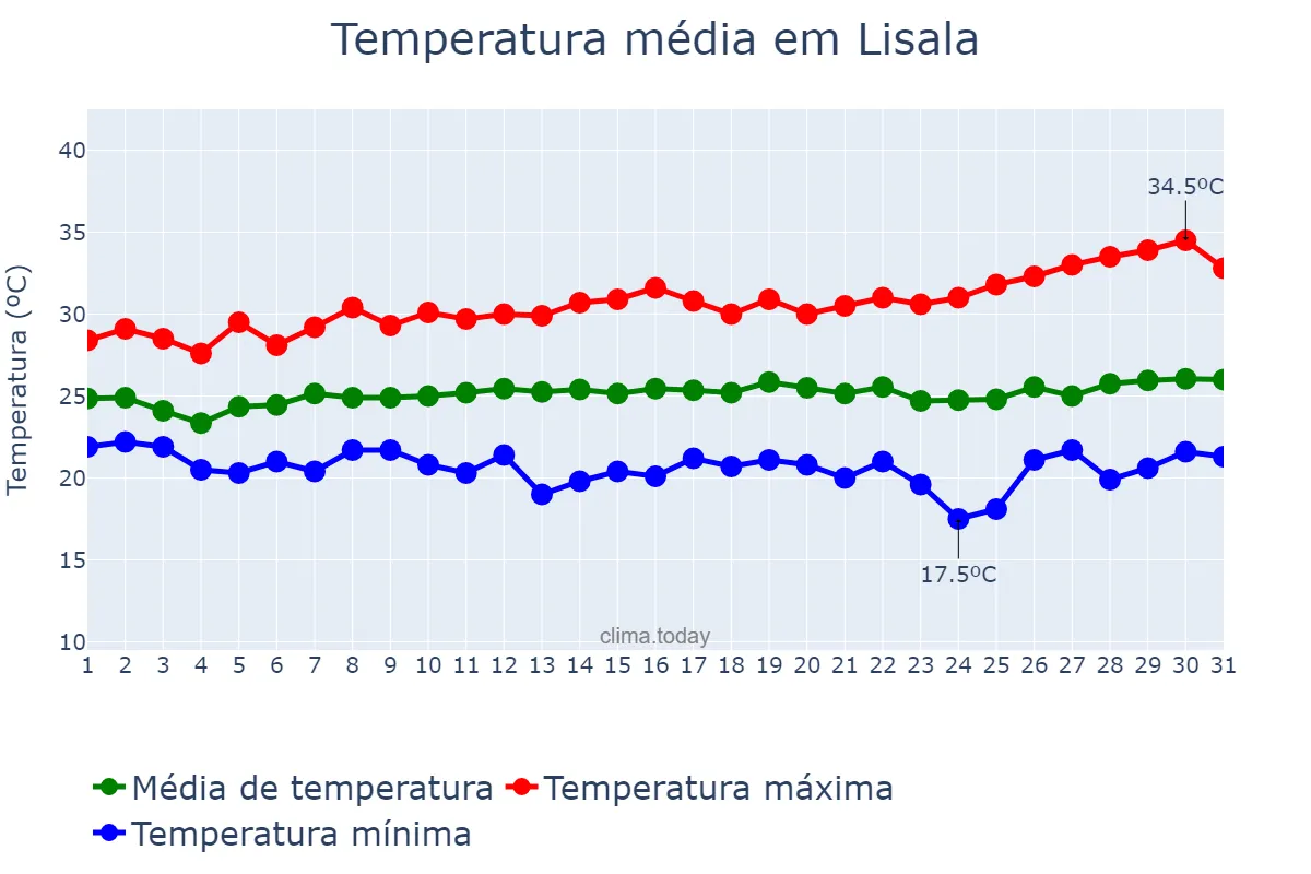 Temperatura em janeiro em Lisala, Mongala, CD