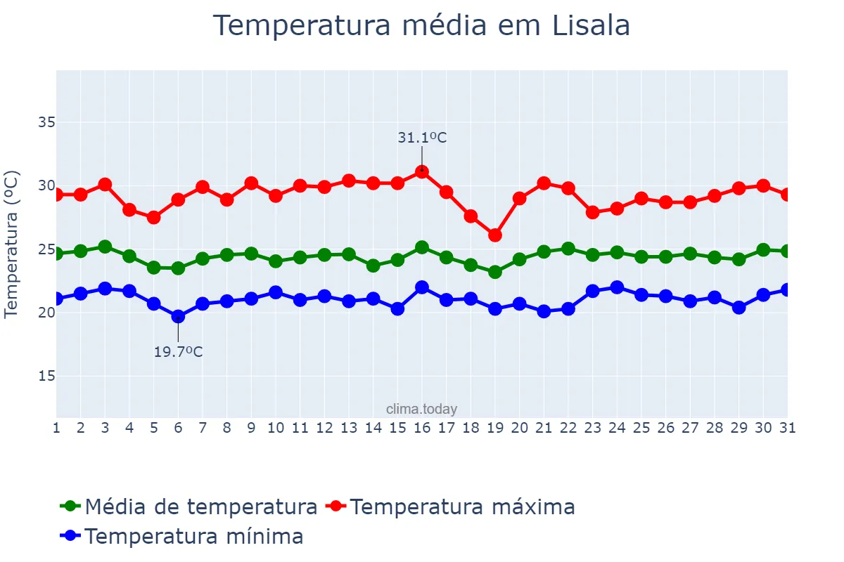 Temperatura em julho em Lisala, Mongala, CD
