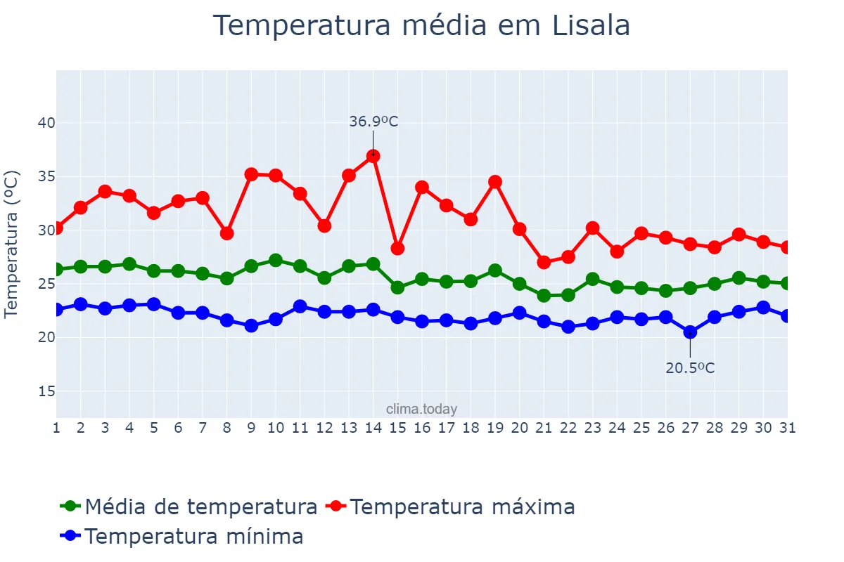Temperatura em marco em Lisala, Mongala, CD