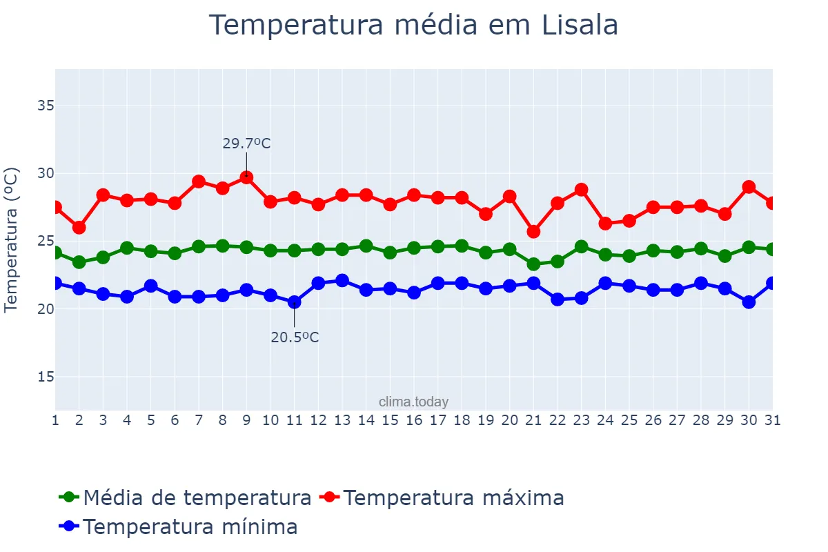 Temperatura em outubro em Lisala, Mongala, CD