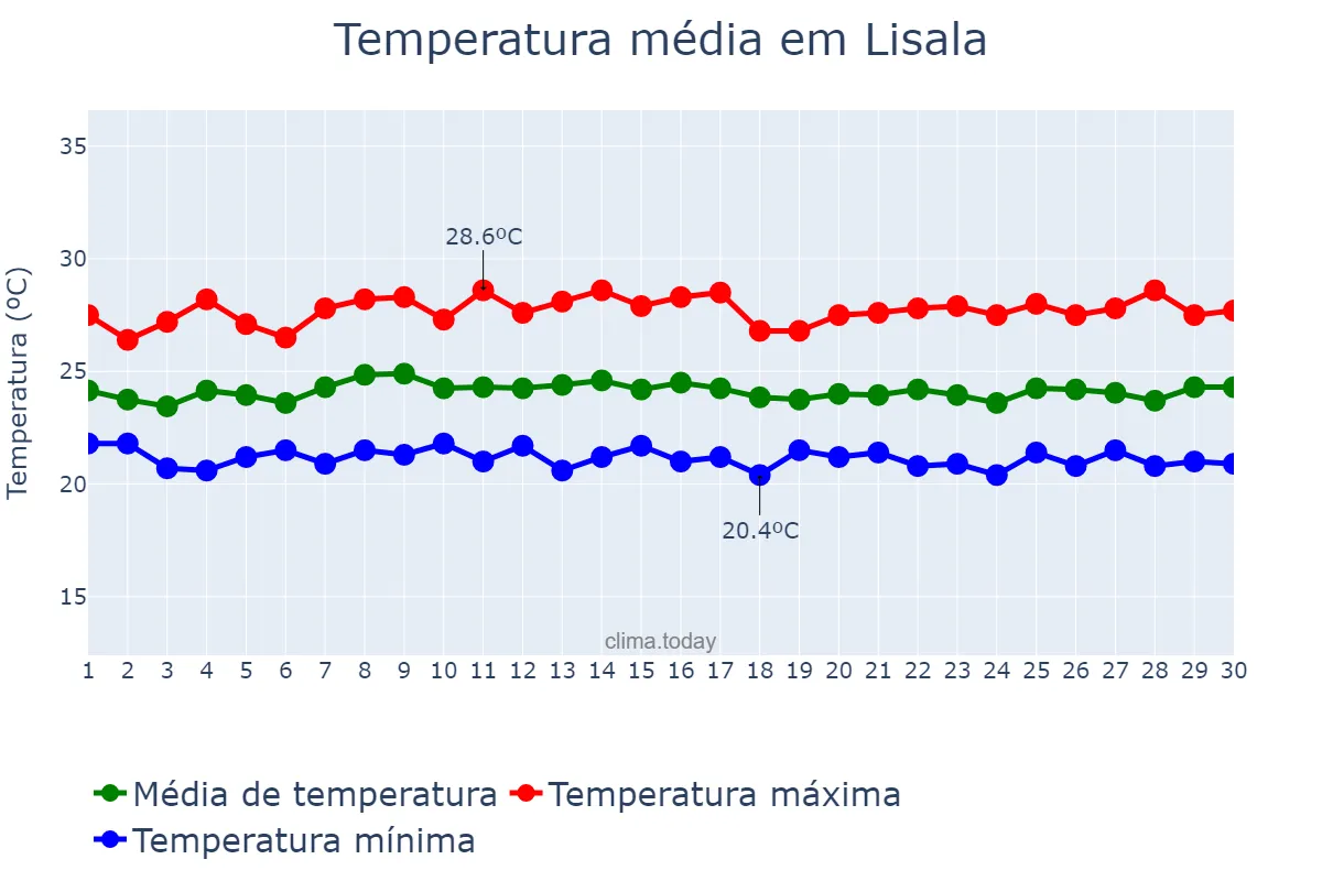 Temperatura em setembro em Lisala, Mongala, CD
