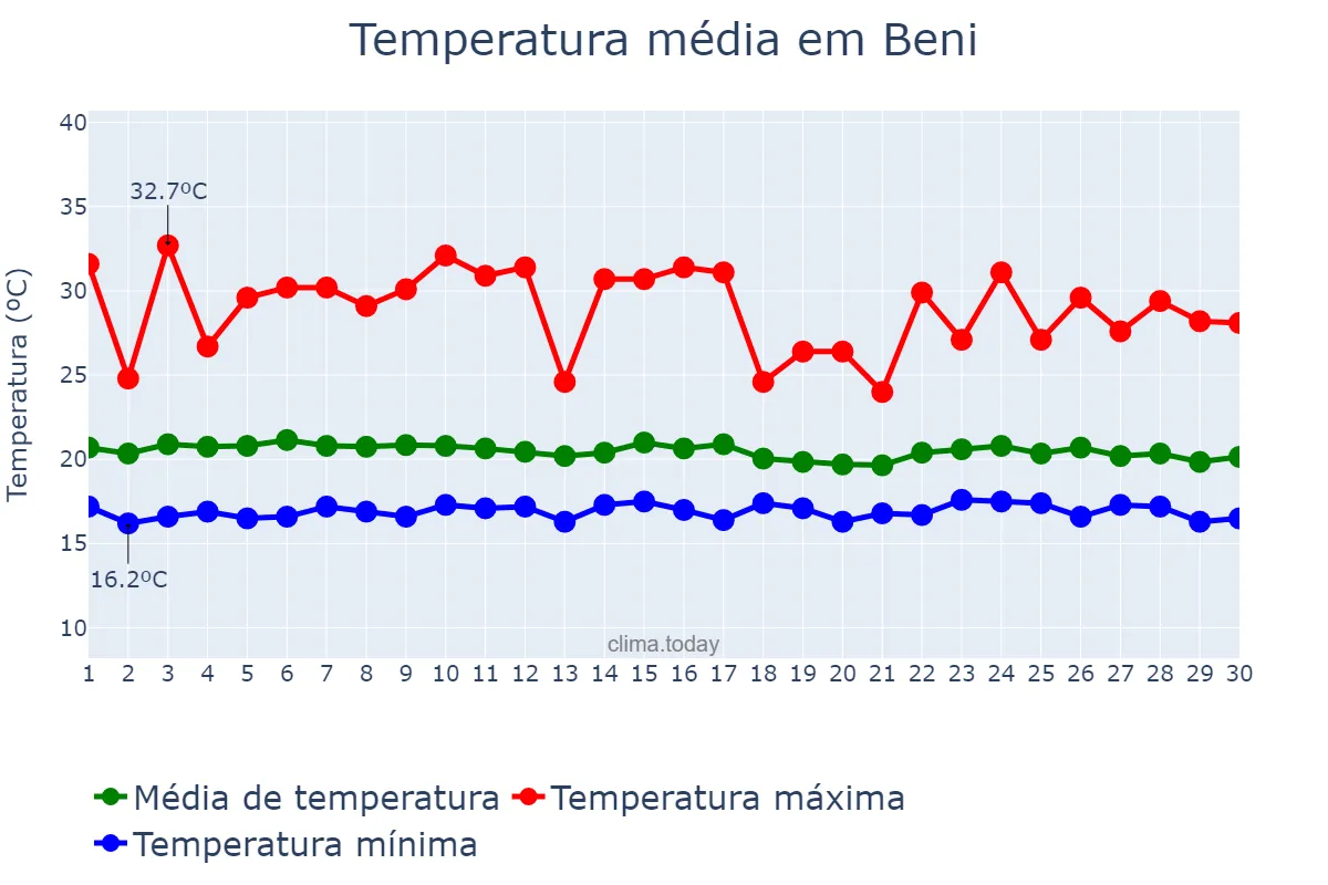 Temperatura em abril em Beni, Nord-Kivu, CD