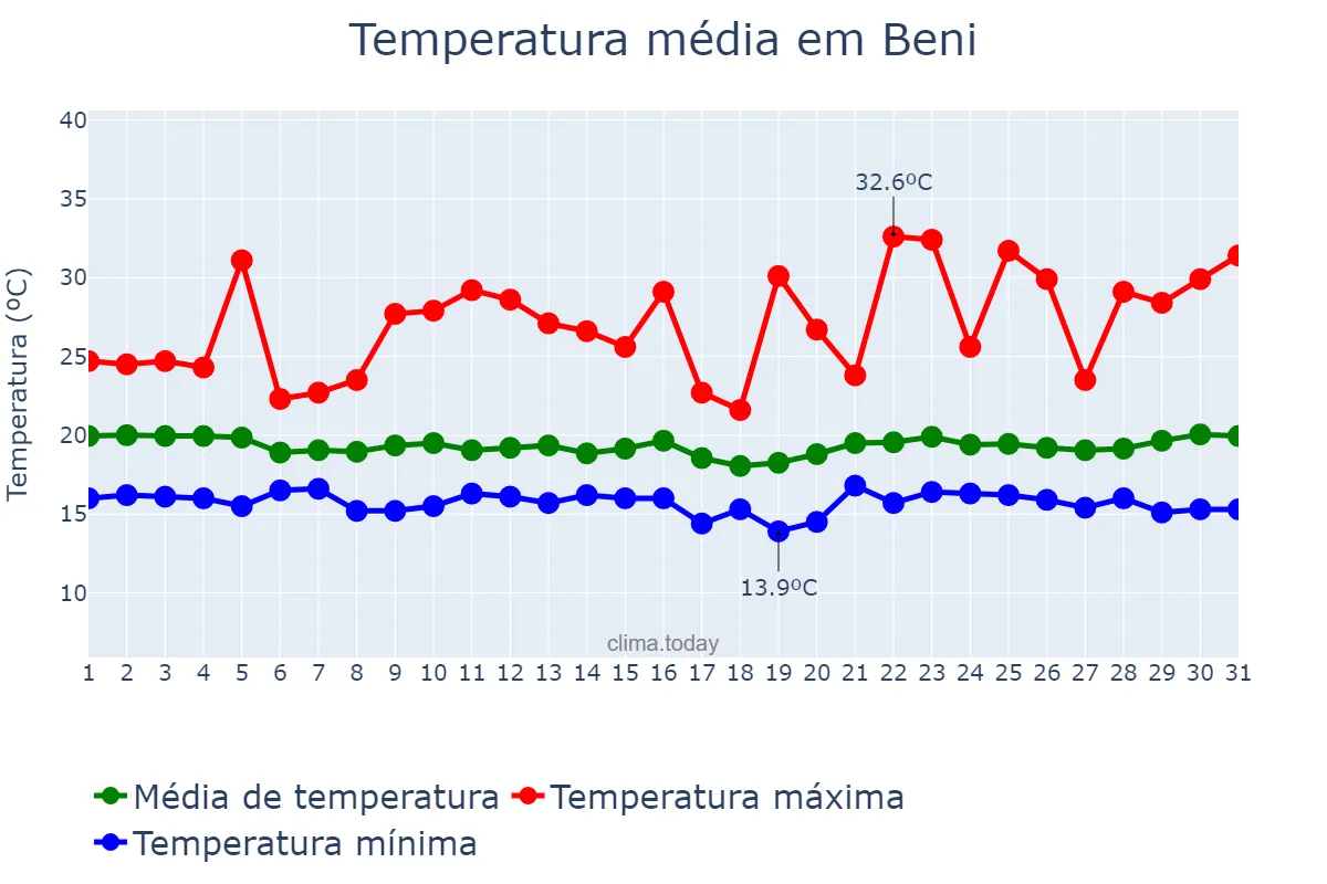 Temperatura em julho em Beni, Nord-Kivu, CD