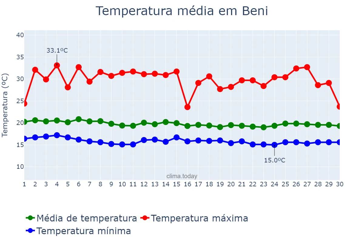 Temperatura em junho em Beni, Nord-Kivu, CD