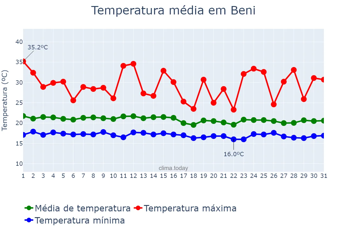 Temperatura em marco em Beni, Nord-Kivu, CD