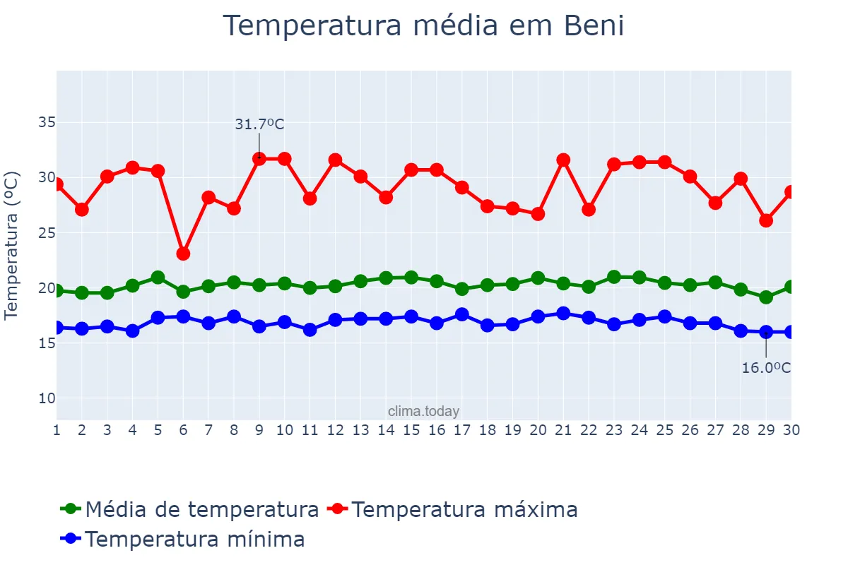 Temperatura em novembro em Beni, Nord-Kivu, CD