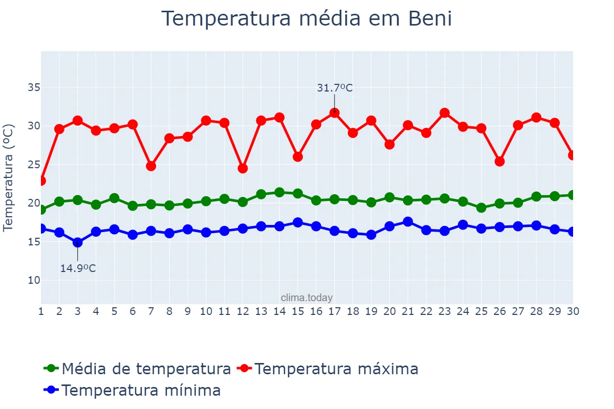Temperatura em setembro em Beni, Nord-Kivu, CD