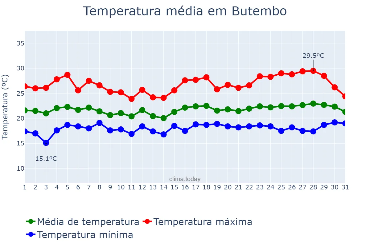 Temperatura em agosto em Butembo, Nord-Kivu, CD