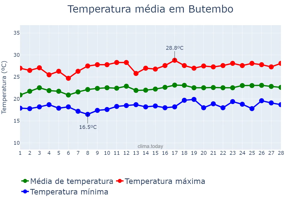 Temperatura em fevereiro em Butembo, Nord-Kivu, CD