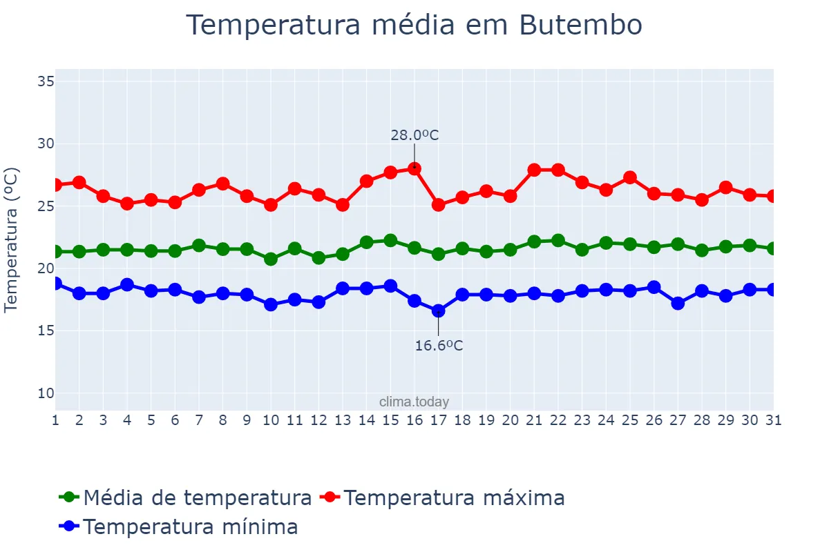 Temperatura em janeiro em Butembo, Nord-Kivu, CD