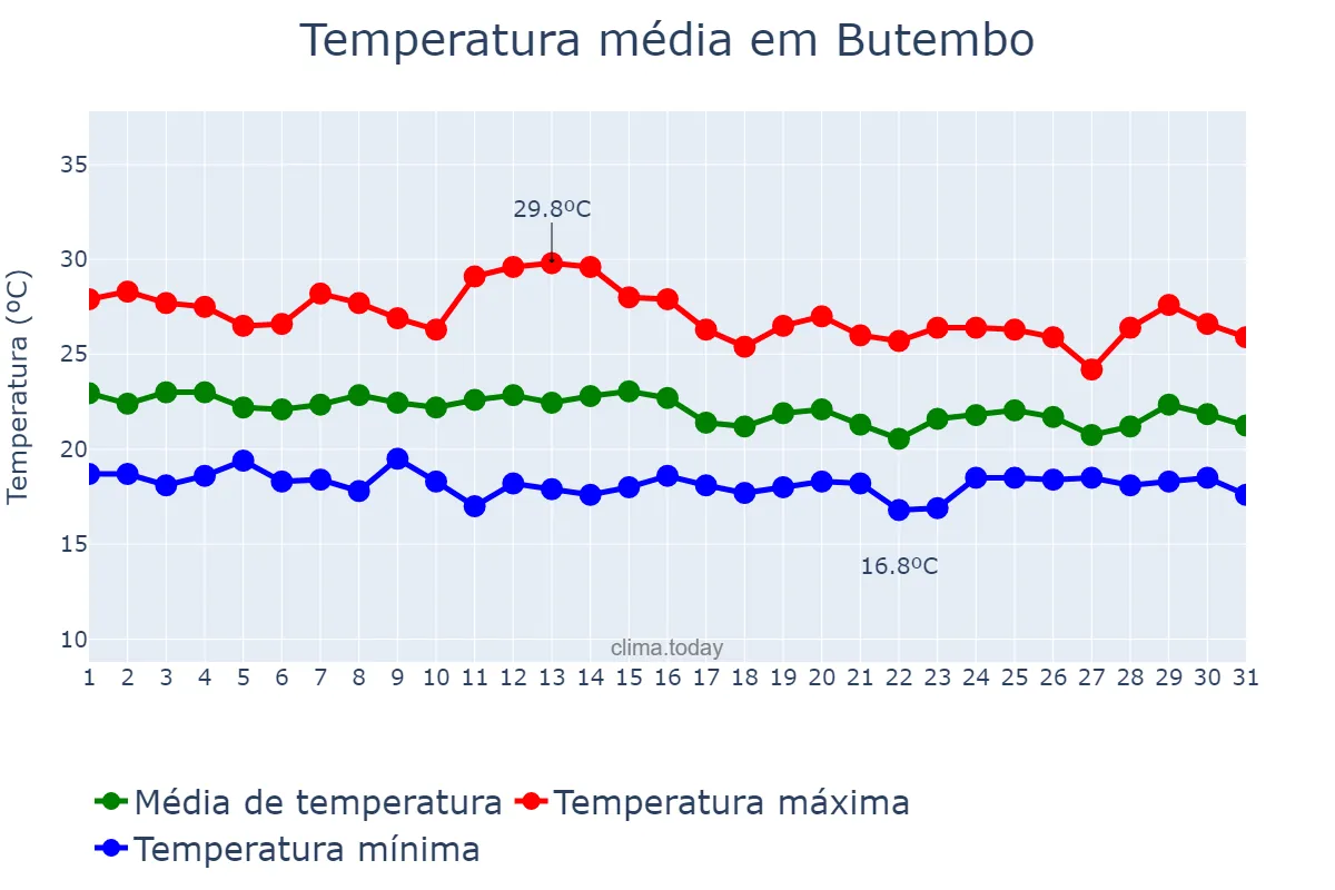 Temperatura em marco em Butembo, Nord-Kivu, CD