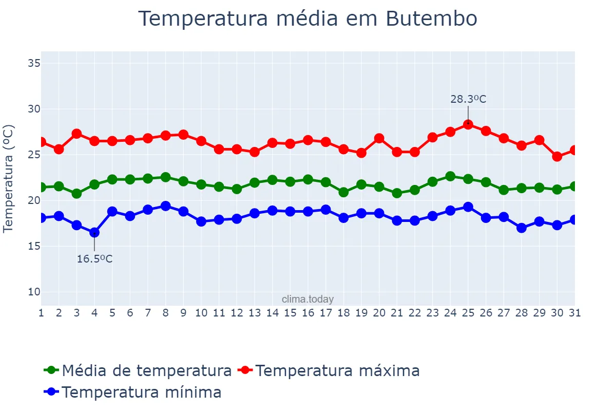 Temperatura em outubro em Butembo, Nord-Kivu, CD