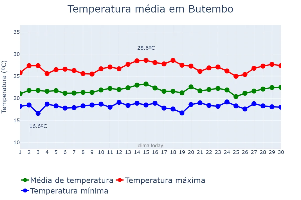 Temperatura em setembro em Butembo, Nord-Kivu, CD