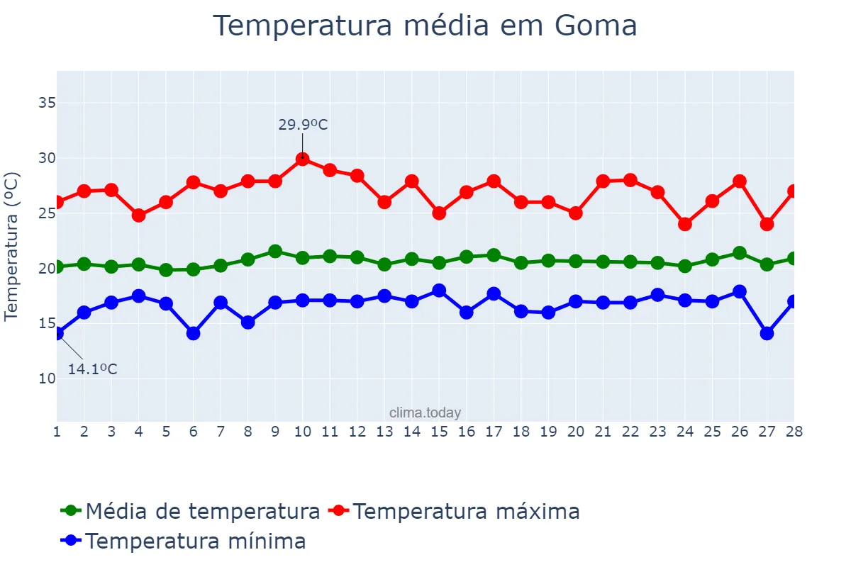Temperatura em fevereiro em Goma, Nord-Kivu, CD