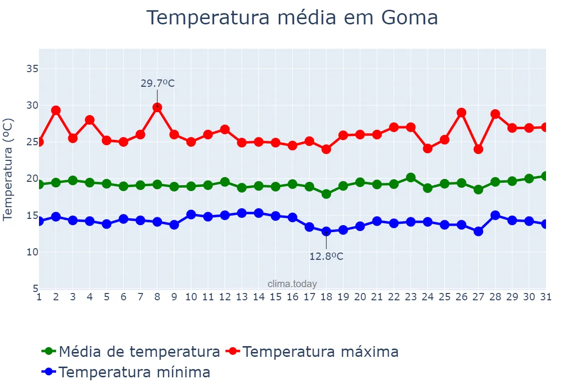 Temperatura em julho em Goma, Nord-Kivu, CD
