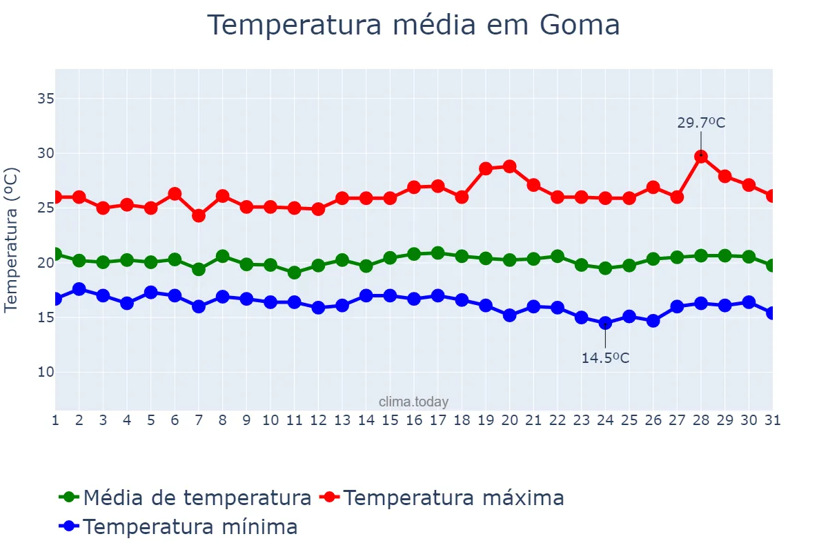 Temperatura em maio em Goma, Nord-Kivu, CD
