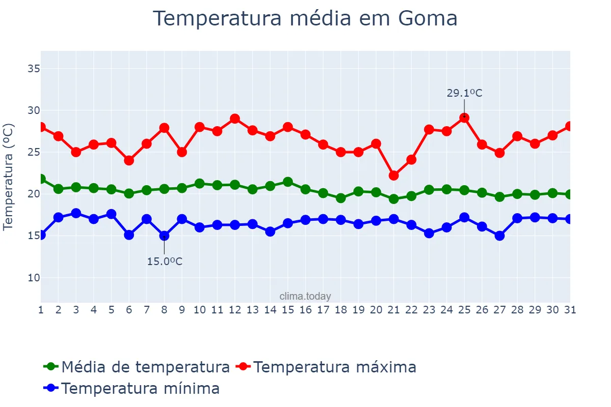 Temperatura em marco em Goma, Nord-Kivu, CD