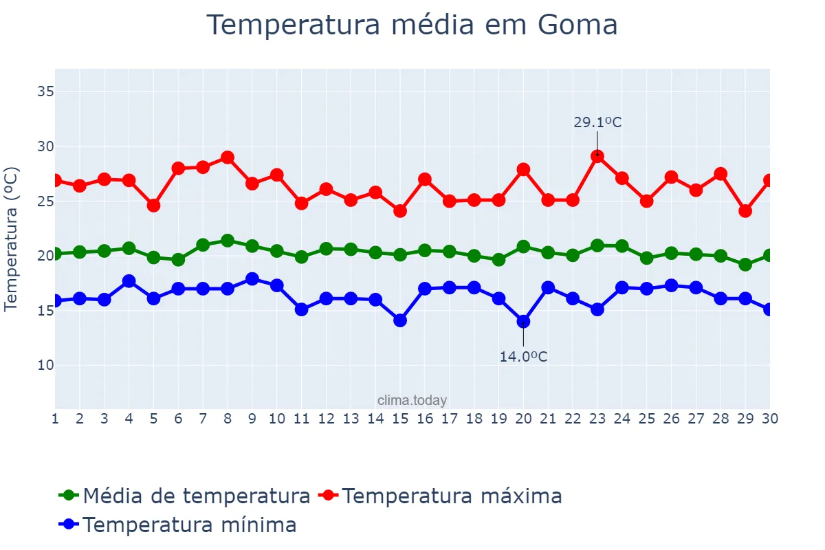 Temperatura em novembro em Goma, Nord-Kivu, CD