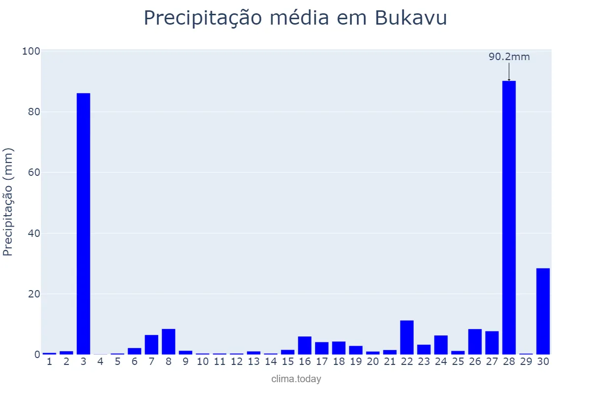 Precipitação em setembro em Bukavu, Sud-Kivu, CD