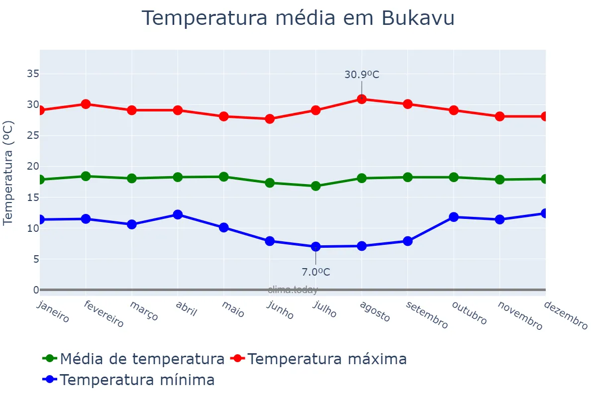 Temperatura anual em Bukavu, Sud-Kivu, CD