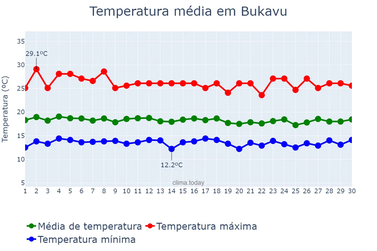 Temperatura em abril em Bukavu, Sud-Kivu, CD