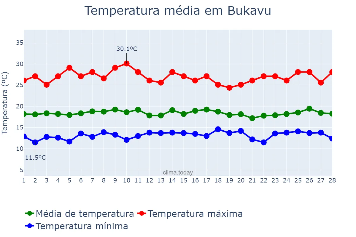 Temperatura em fevereiro em Bukavu, Sud-Kivu, CD