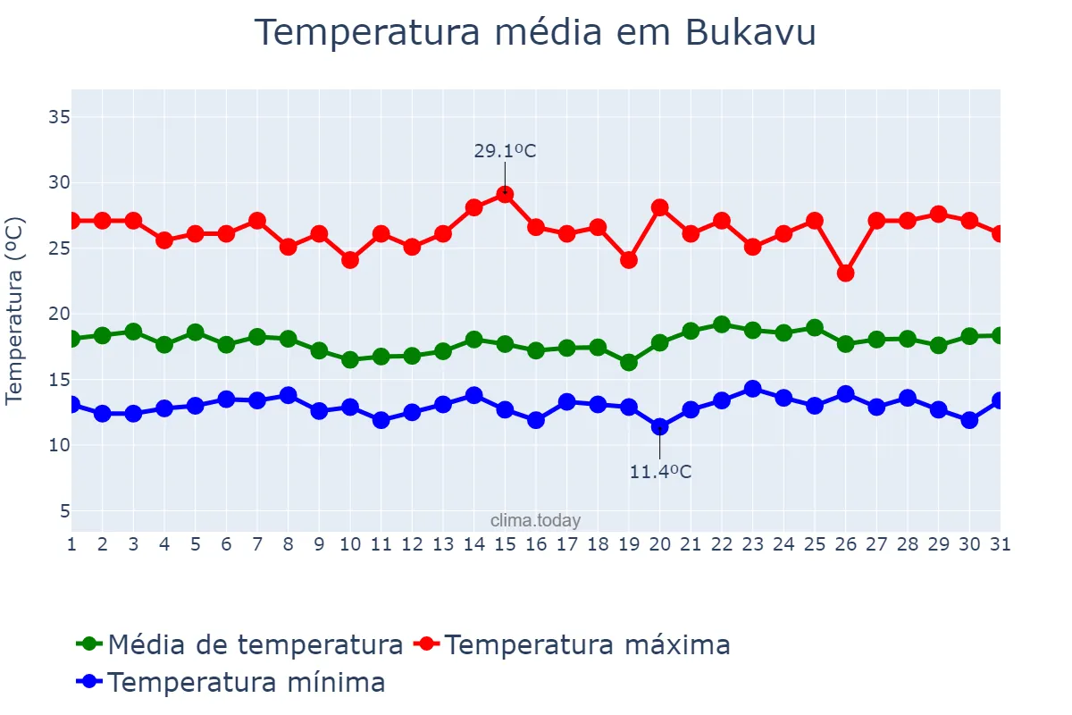 Temperatura em janeiro em Bukavu, Sud-Kivu, CD