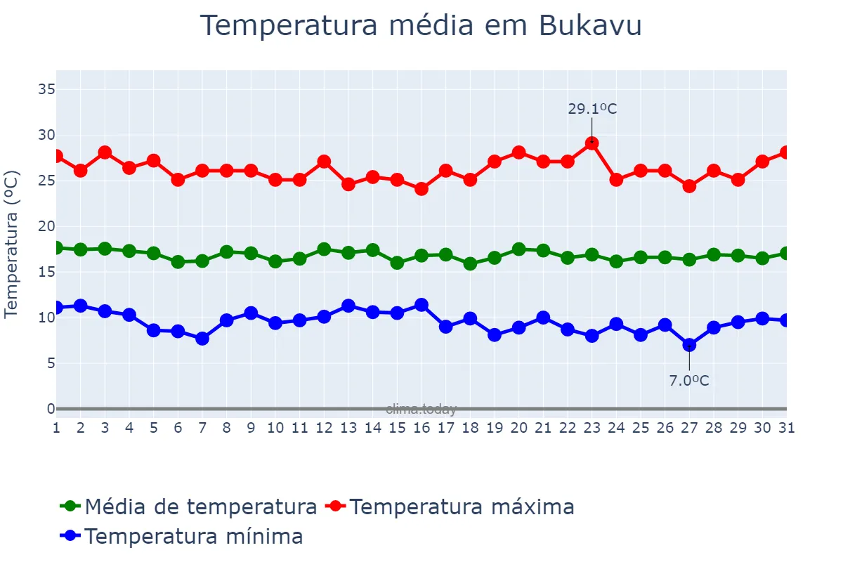 Temperatura em julho em Bukavu, Sud-Kivu, CD