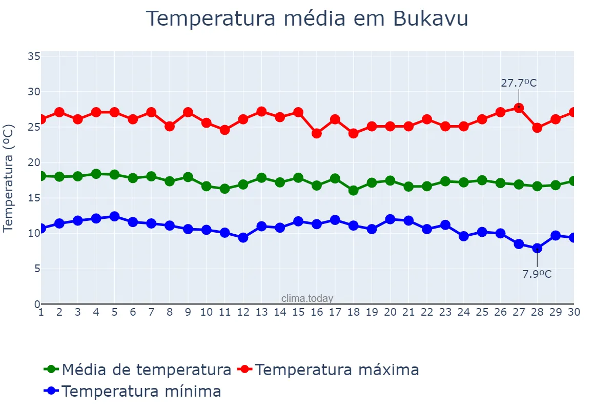 Temperatura em junho em Bukavu, Sud-Kivu, CD