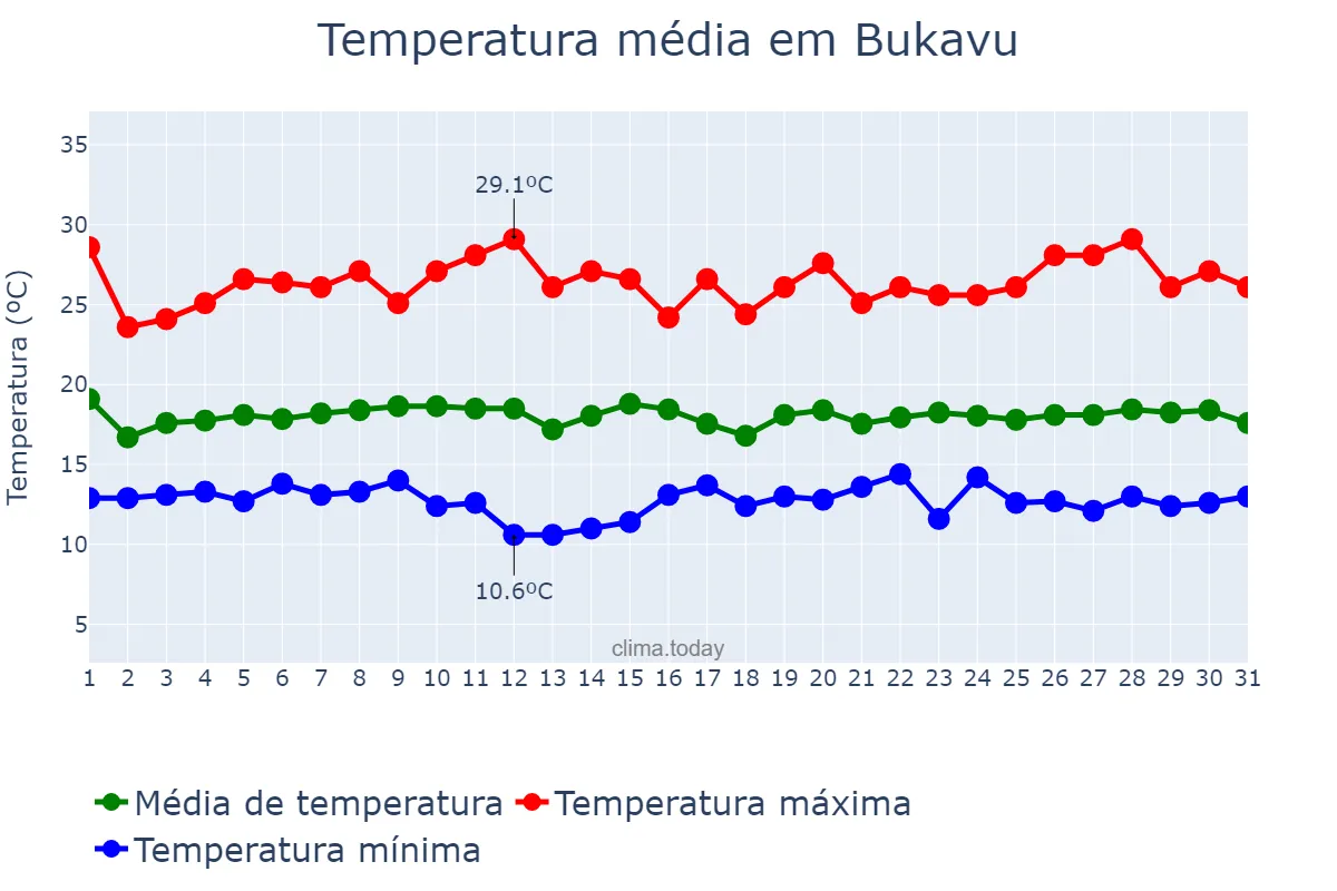 Temperatura em marco em Bukavu, Sud-Kivu, CD