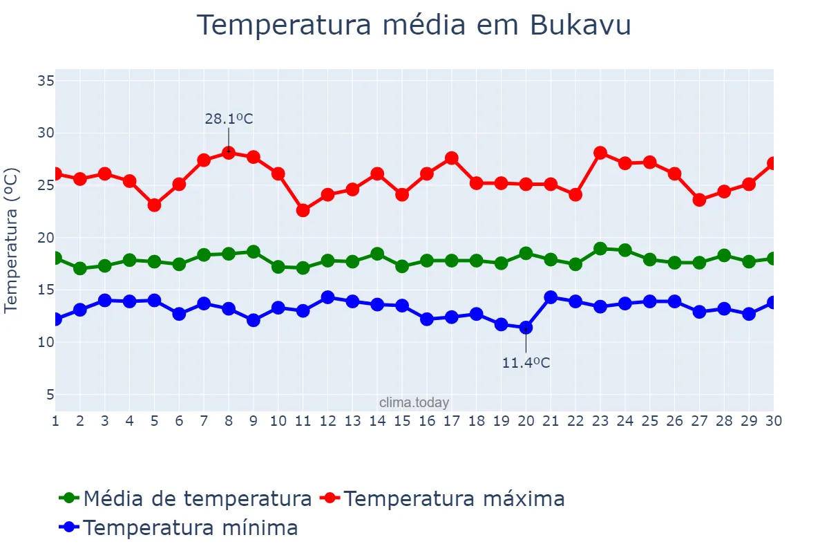 Temperatura em novembro em Bukavu, Sud-Kivu, CD