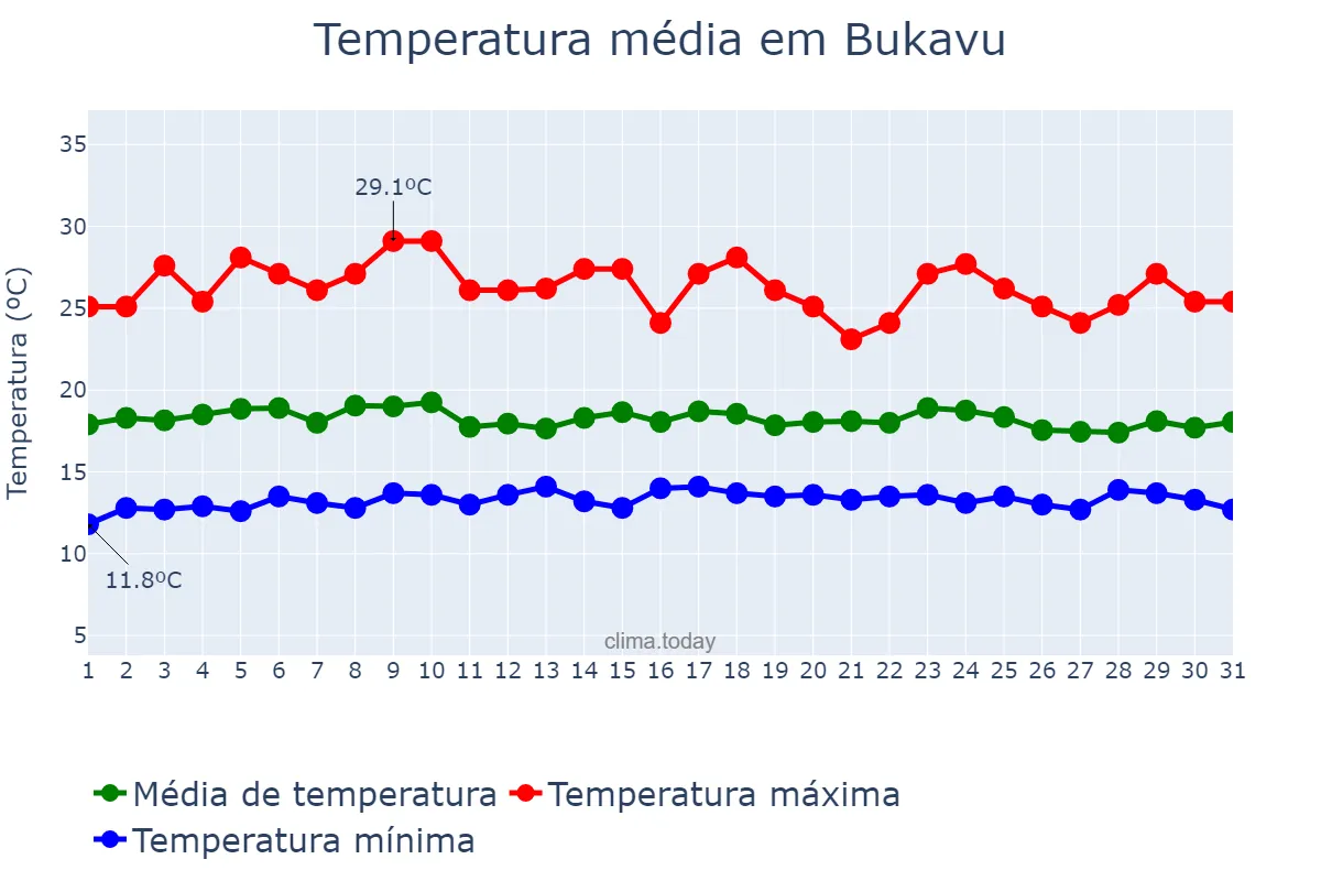 Temperatura em outubro em Bukavu, Sud-Kivu, CD
