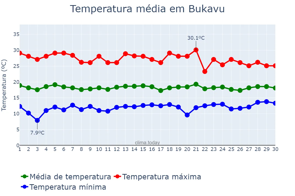 Temperatura em setembro em Bukavu, Sud-Kivu, CD