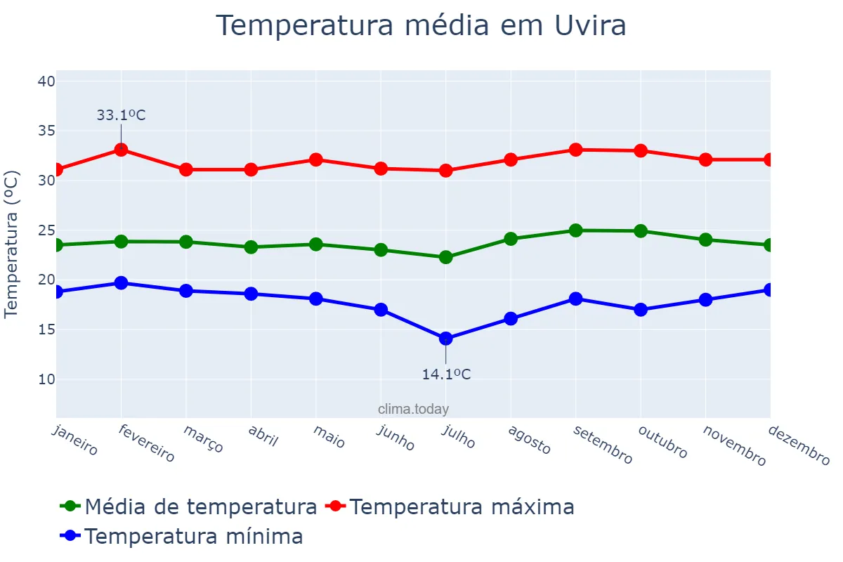 Temperatura anual em Uvira, Sud-Kivu, CD