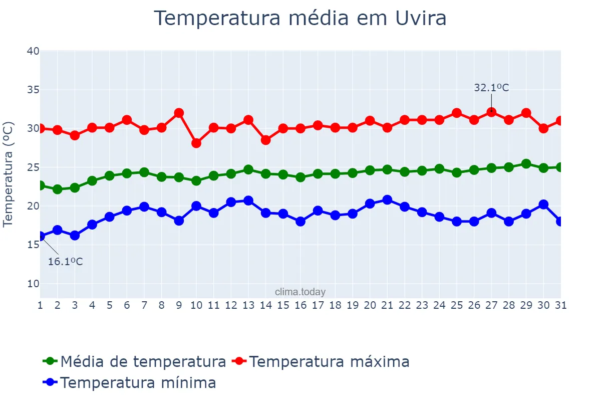 Temperatura em agosto em Uvira, Sud-Kivu, CD