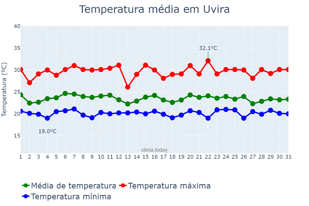 Temperatura em dezembro em Uvira, Sud-Kivu, CD