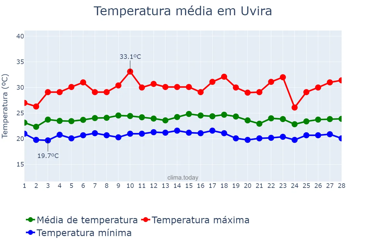 Temperatura em fevereiro em Uvira, Sud-Kivu, CD
