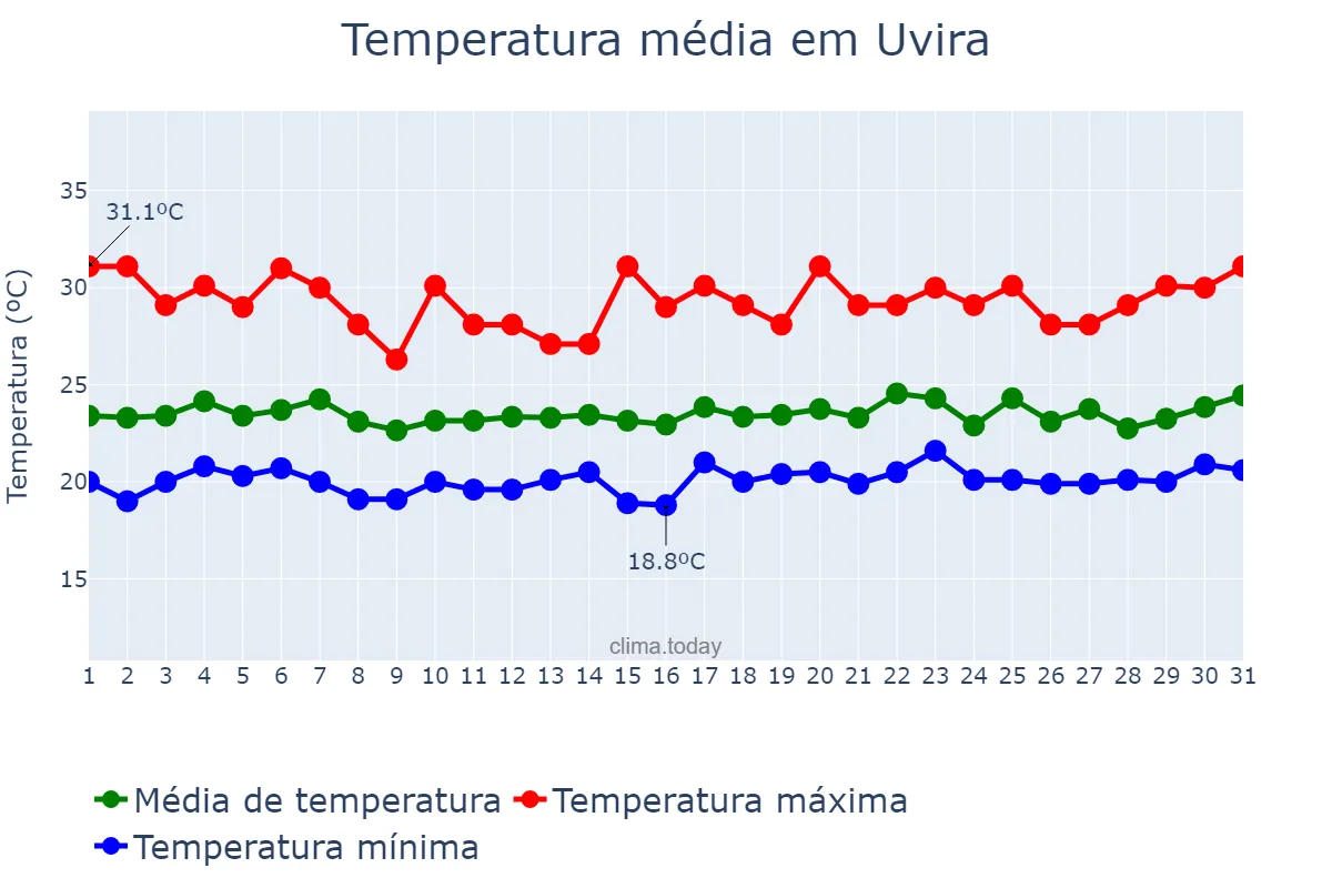 Temperatura em janeiro em Uvira, Sud-Kivu, CD