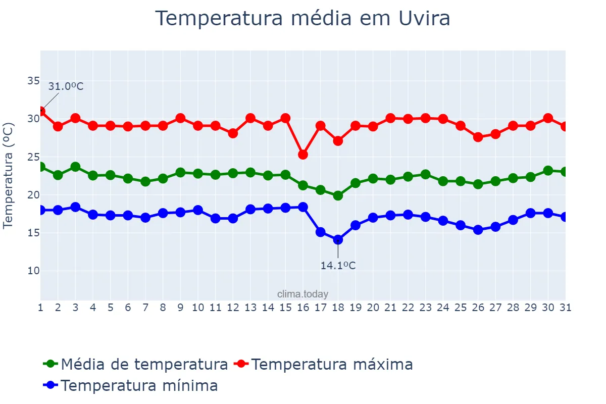 Temperatura em julho em Uvira, Sud-Kivu, CD