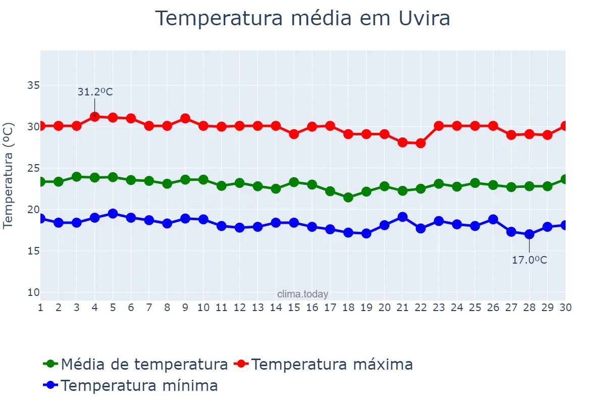 Temperatura em junho em Uvira, Sud-Kivu, CD